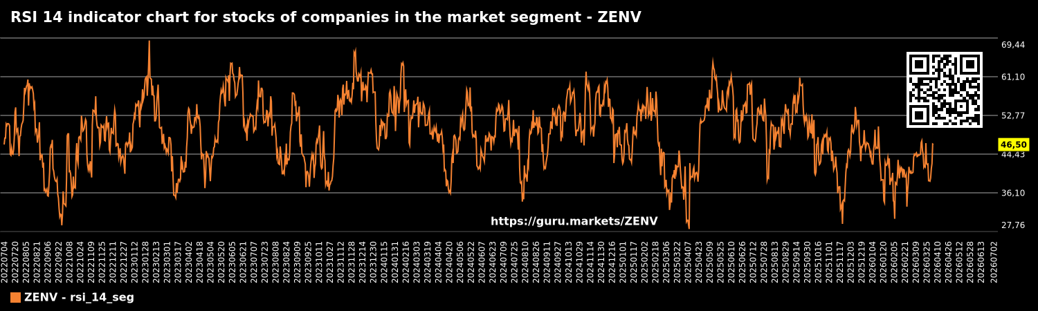 RSI 14 indicator chart for stocks of companies in the market segment - ZENV